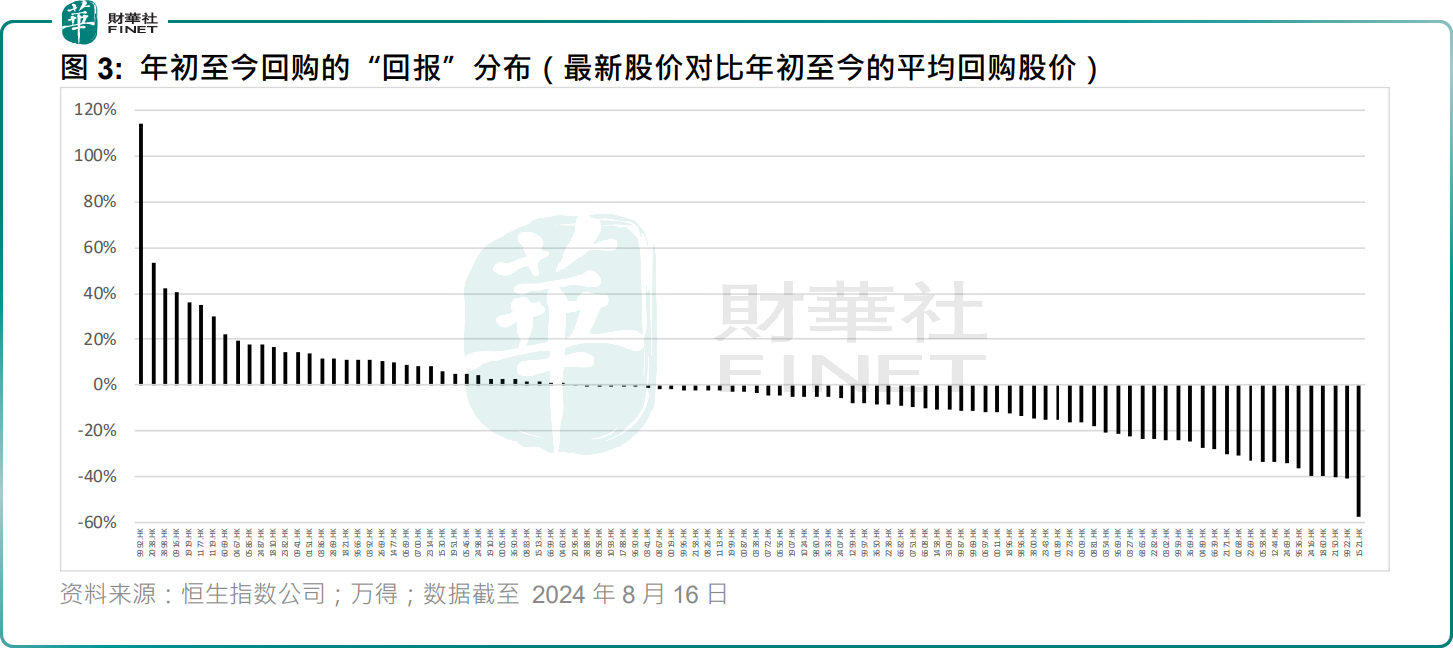 恒生公司：港股企業回購或達「逢低買入」效果