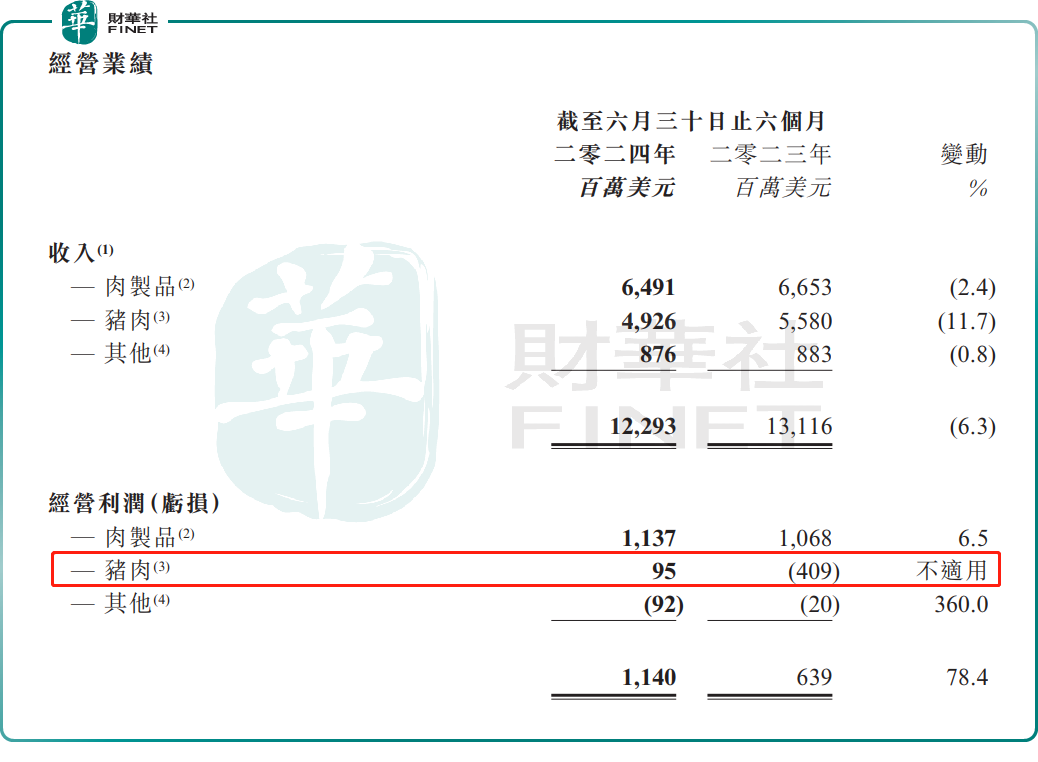 猪价反弹！万洲国际（a style='border-bottom: 1px dashed #007767;text-decoration:none' href='/search?searchbar=00288.HK'00288.HK/a）中期利润大增，派息积极