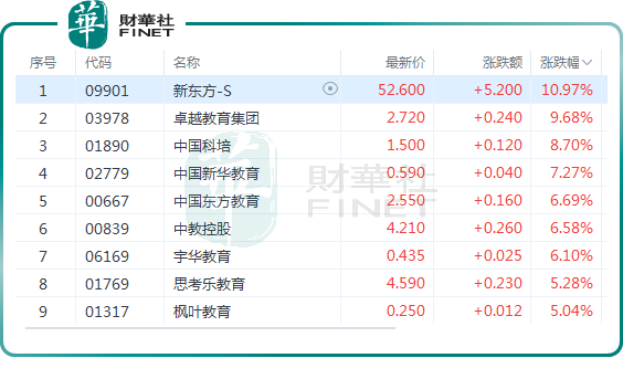 教育股大反攻！新东方涨超10%，行业回暖信号显现？