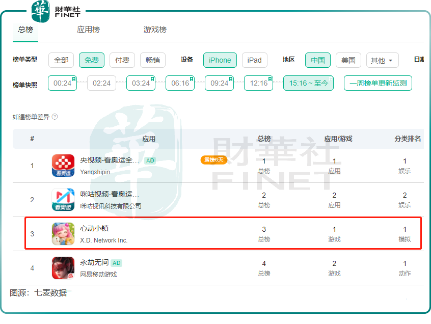 心动公司中期利润翻超一倍，新游戏表现抢眼