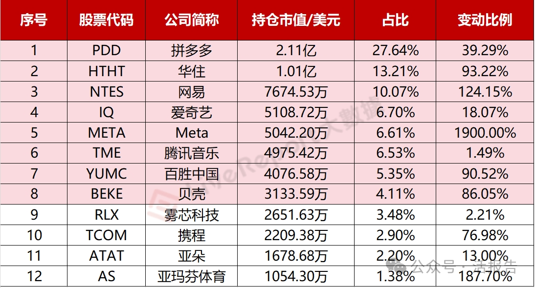 「高毅资产」二季度美股持仓披露，第一大重仓股又是它！