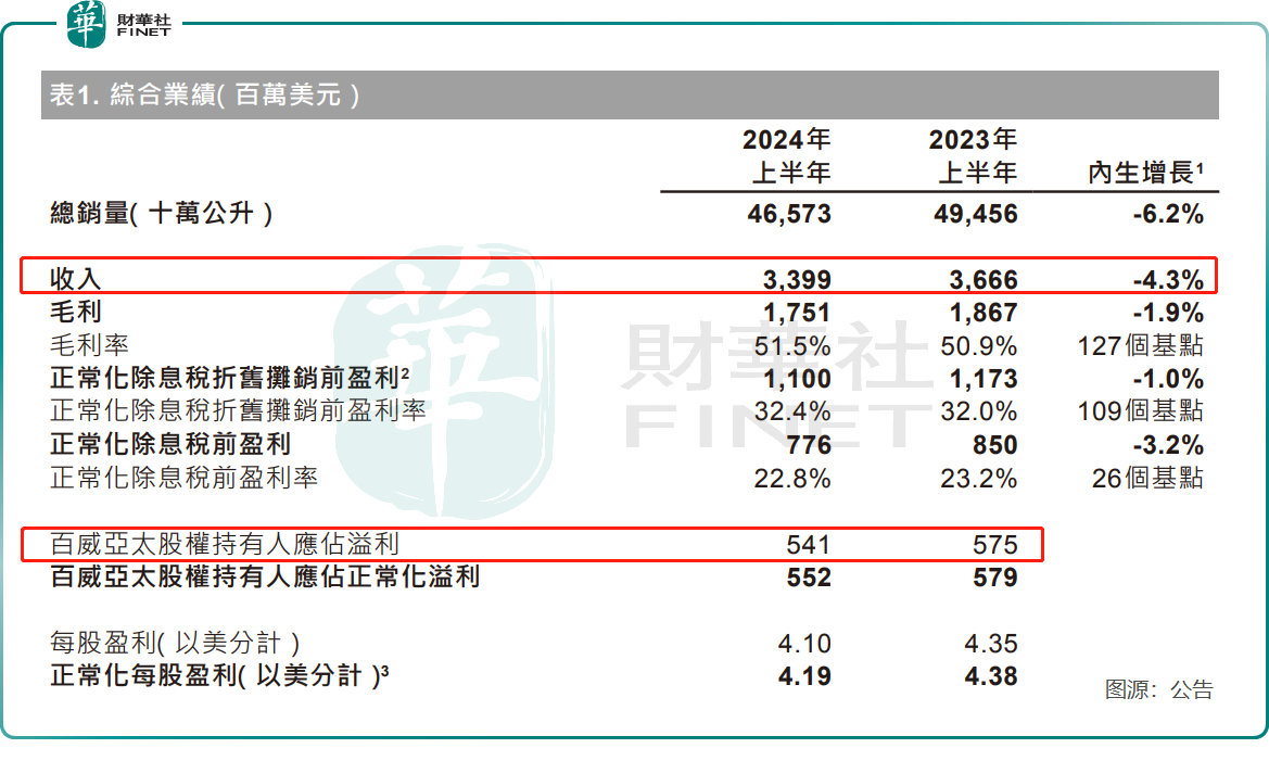 又一家啤酒龙头业绩不佳！百威亚太也受中国市场拖累？