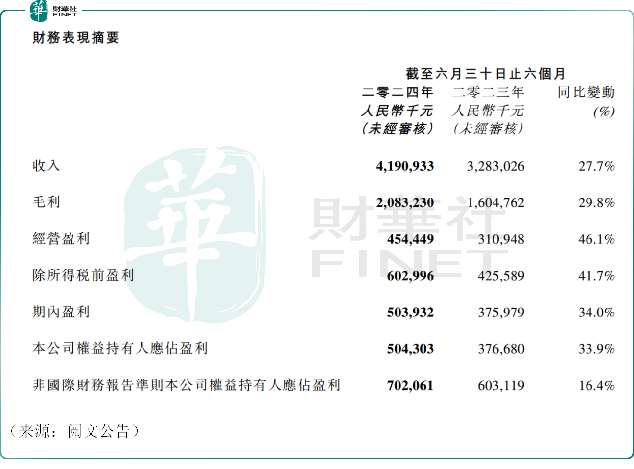 阅文集团上半年营收、净利双增长，股价却高开低走？