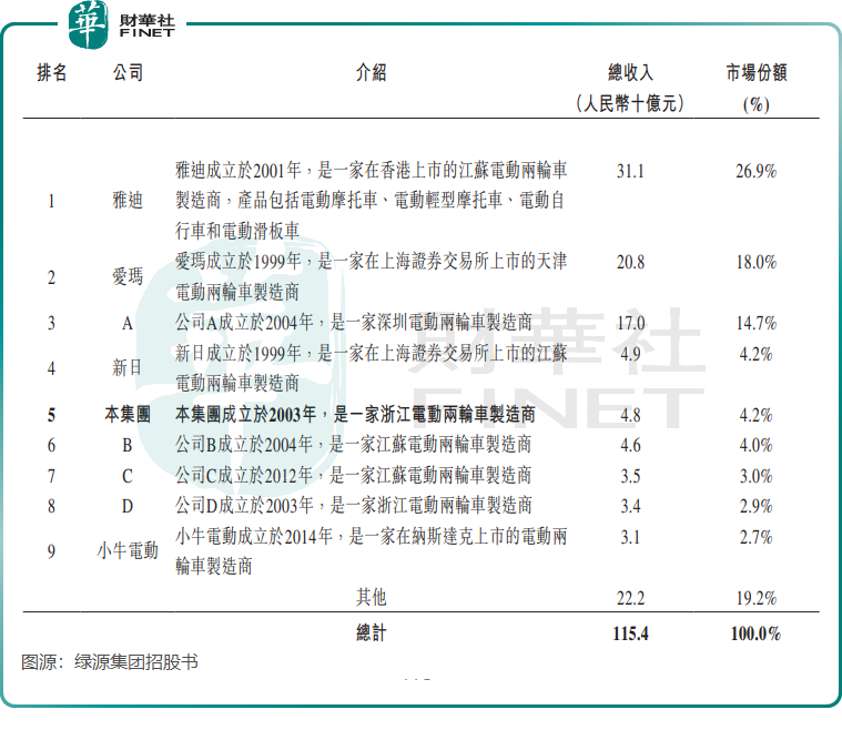 行业存量竞争加剧，九号公司利润为何飙升？