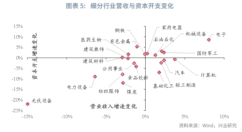 宏观市场 | 从细分行业看产能周期