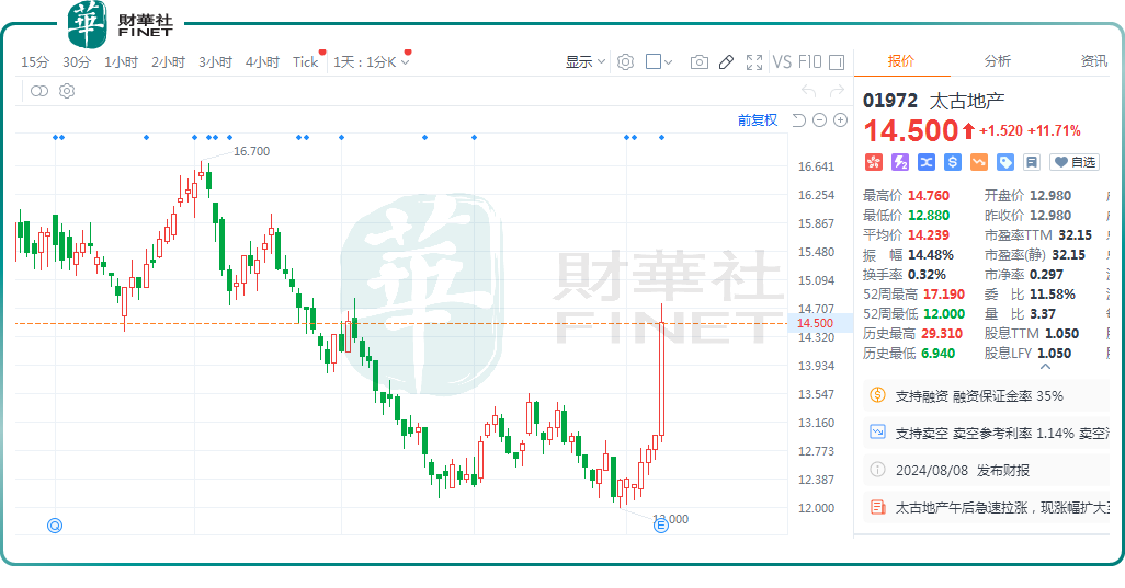 15亿大手笔回购！太古地产股价飙涨11.7%