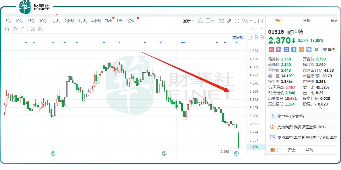 利润腰斩，股价重挫18%，耐世特进入渡劫时刻？