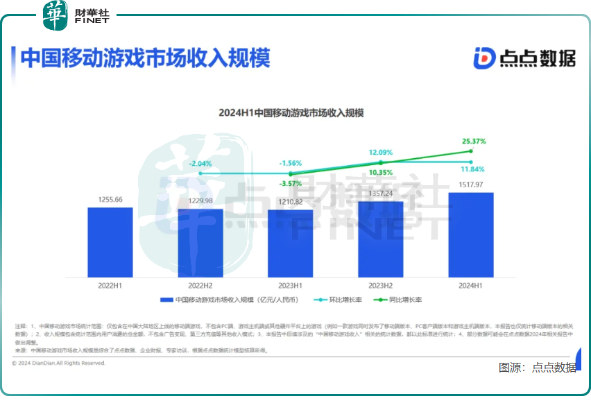 心动公司中期利润翻超一倍，新游戏表现抢眼