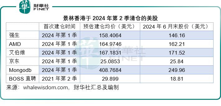 减持英伟达、增持台积电，剖析景林香港持仓