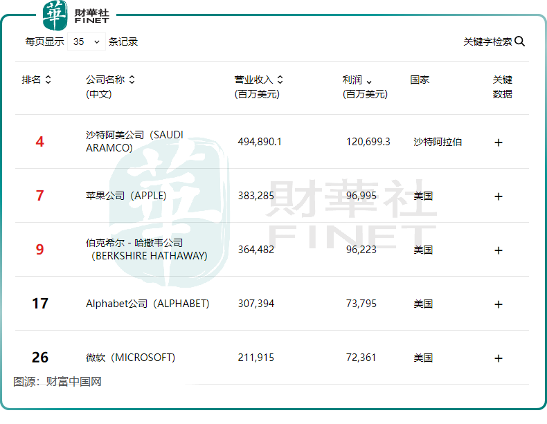 2024年财富世界500强：银行业最赚钱