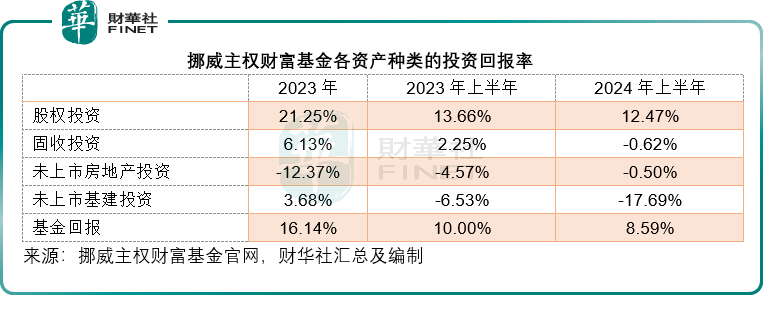 【美股解码】挪威主权基金上半年回报8.6%，都投了啥？