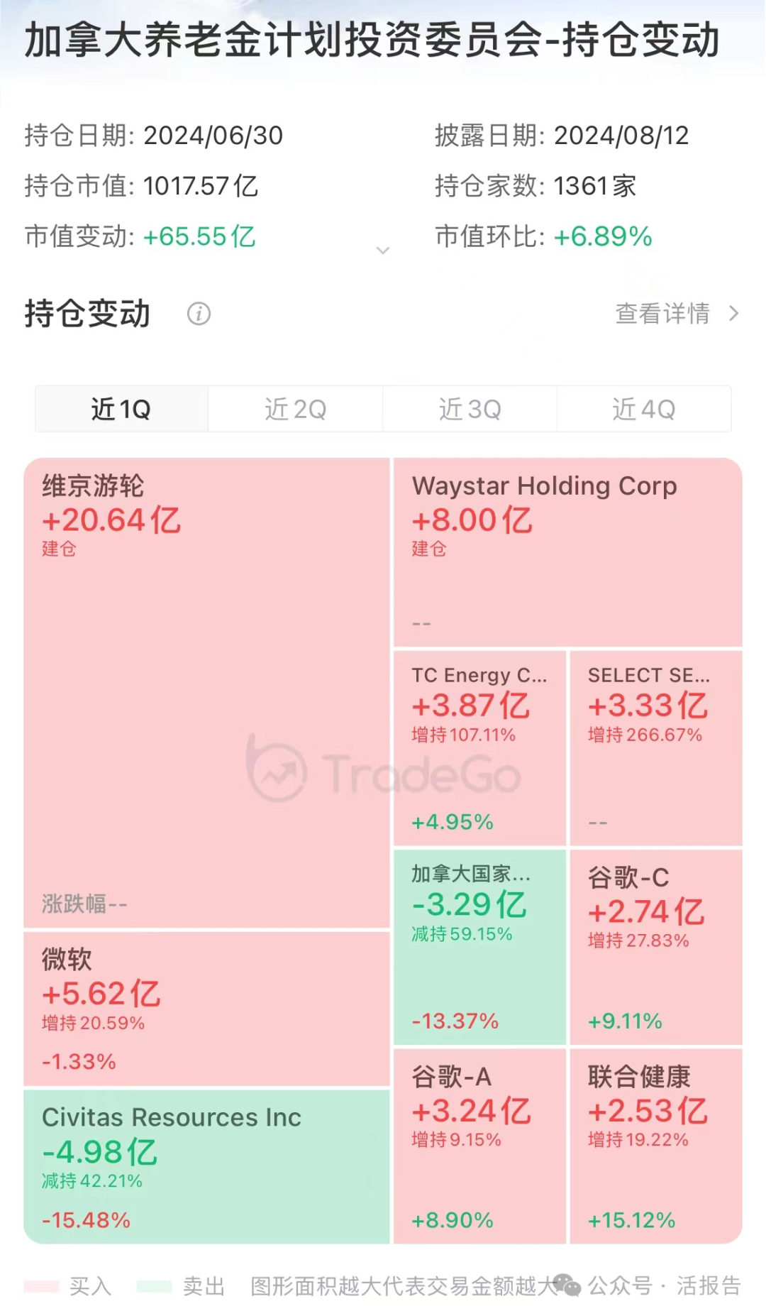 加拿大养老基金「CPPIB」，二季度收获两个IPO，加仓微软、谷歌