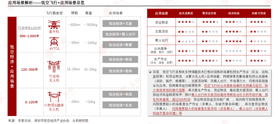 低空经济起飞，产业链投资迎来新机会？