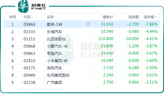 汽车股集体下挫！车企7月销量出炉，蔚来、极氪环比下滑