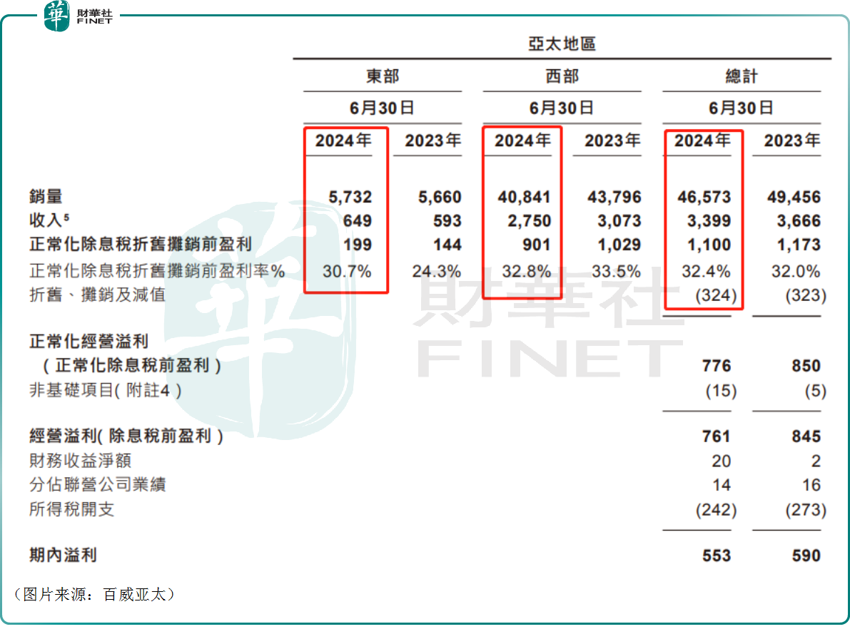 又一家啤酒龙头业绩不佳！百威亚太也受中国市场拖累？