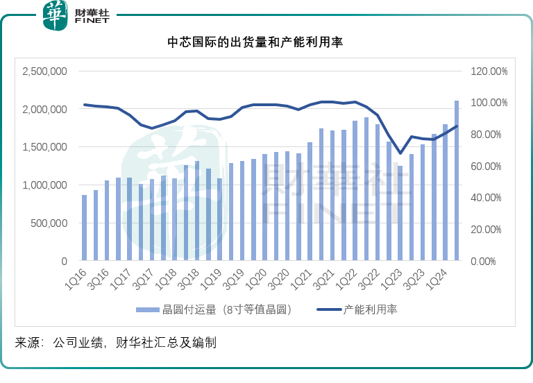 【會議直擊】中芯國際績後股價何以大漲？