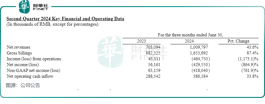 【美股解码】【现场直击】高途股价跌近19%，巨额投入引发亏损