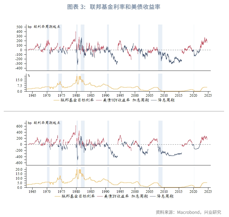 外汇商品 | 利率能预判美国经济周期吗？