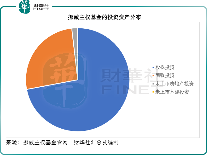 【美股解码】挪威主权基金上半年回报8.6%，都投了啥？