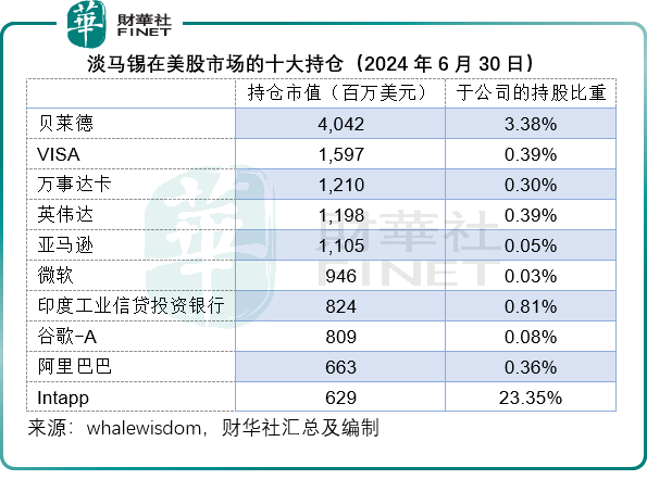 【美股解碼】解密新加坡主權基金淡馬錫