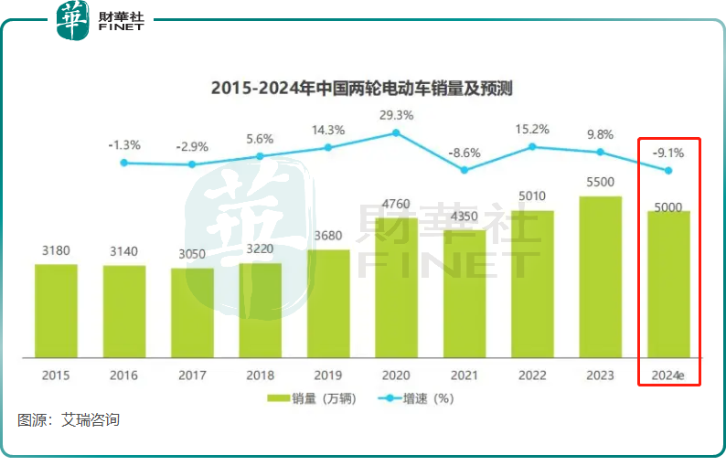 行业存量竞争加剧，九号公司利润为何飙升？