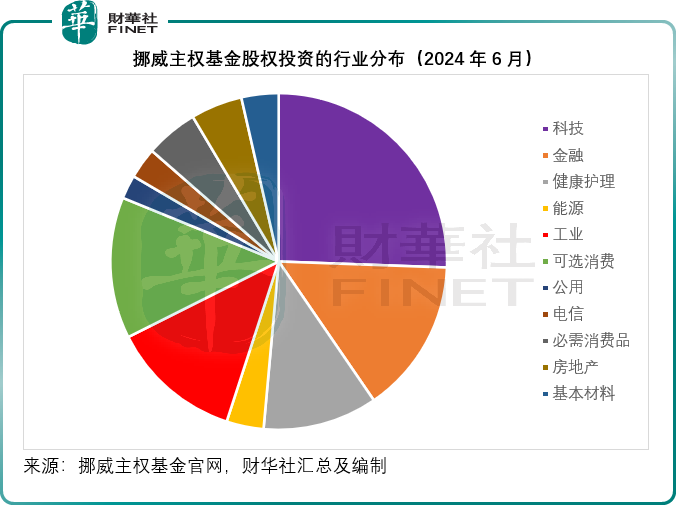 【美股解码】挪威主权基金上半年回报8.6%，都投了啥？