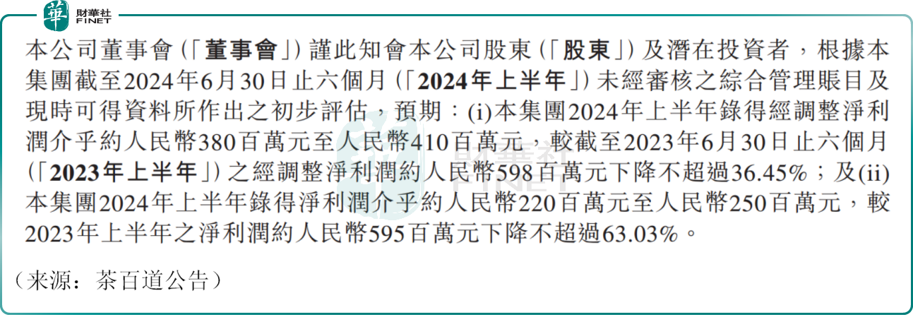 茶百道重挫逾12%，奈雪亦疲软，新茶饮赛道不再被看好？