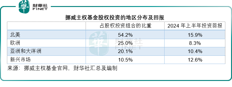 【美股解码】挪威主权基金上半年回报8.6%，都投了啥？