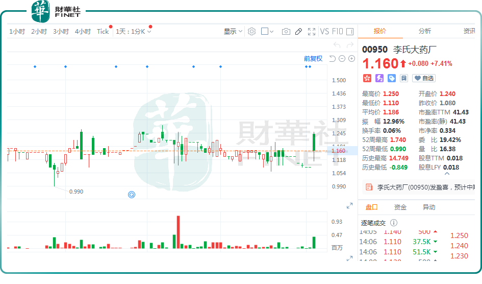 多家医药股逆市反攻！乐普生物飙涨逾21%