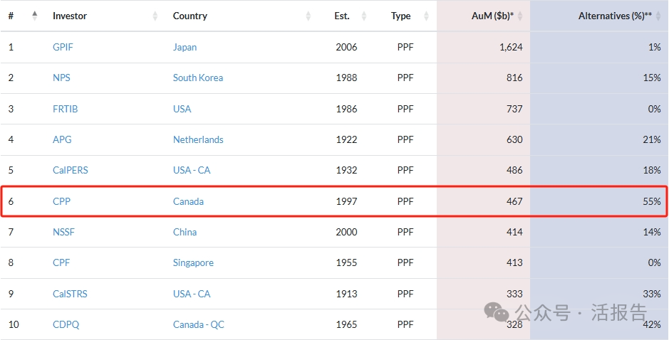 加拿大养老基金「CPPIB」，二季度收获两个IPO，加仓微软、谷歌