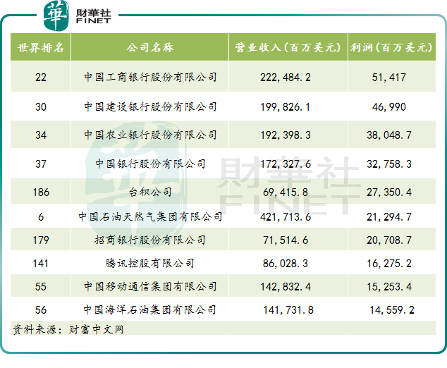 2024年财富世界500强：银行业最赚钱