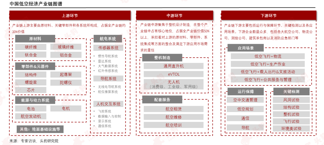 低空經濟起飛，產業鏈投資迎來新機會？