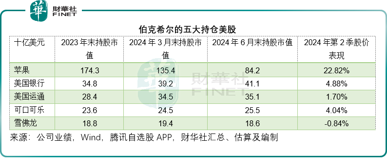 跌市中现金为王？巴菲特“蒙对了” ！