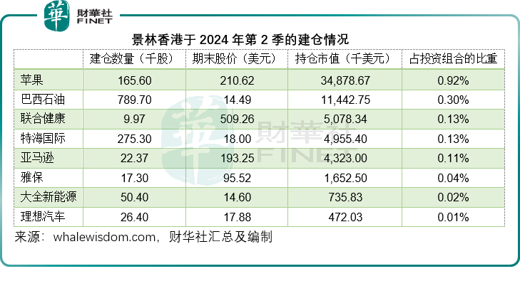 减持英伟达、增持台积电，剖析景林香港持仓