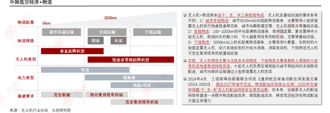 低空经济起飞，产业链投资迎来新机会？