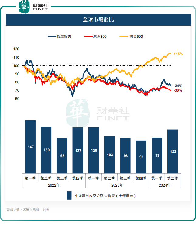 港交所投資出色，市場失色