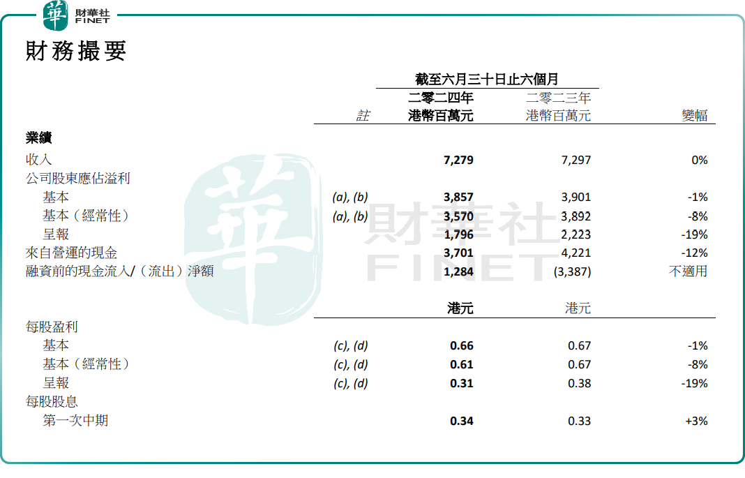 15亿大手笔回购！太古地产股价飙涨11.7%