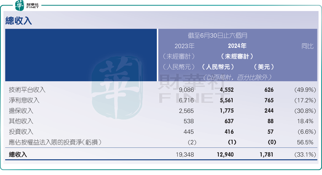 【美股解碼】虧損15.6億，陸控跌超15%！消費金融業務卻成亮點