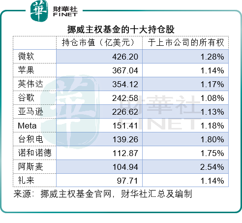 【美股解码】挪威主权基金上半年回报8.6%，都投了啥？