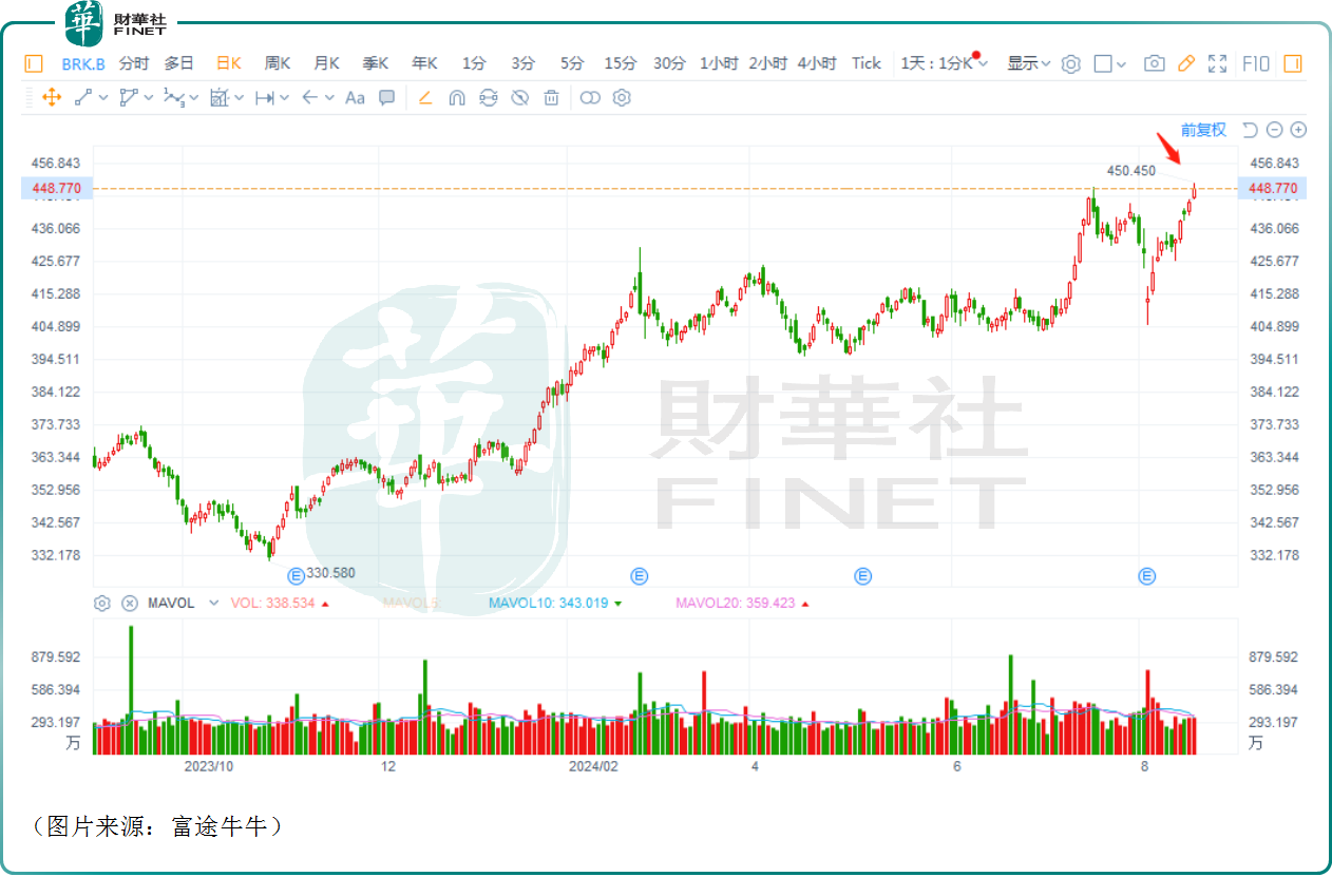 【美股解碼】美股重回漲勢！伯克希爾-B創新高，高現金儲備引爭議