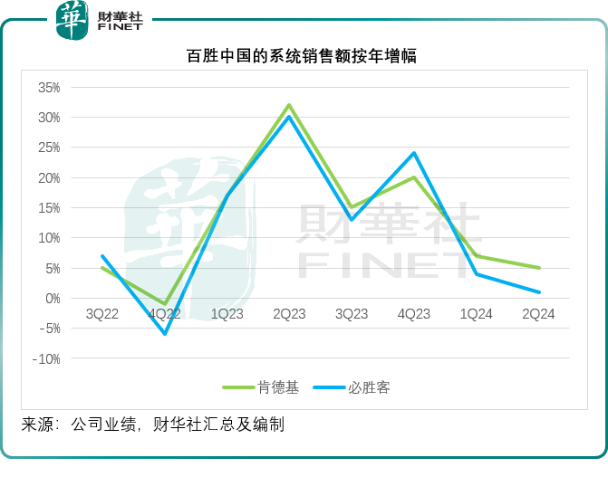 “卷王”肯德基还能卷不？