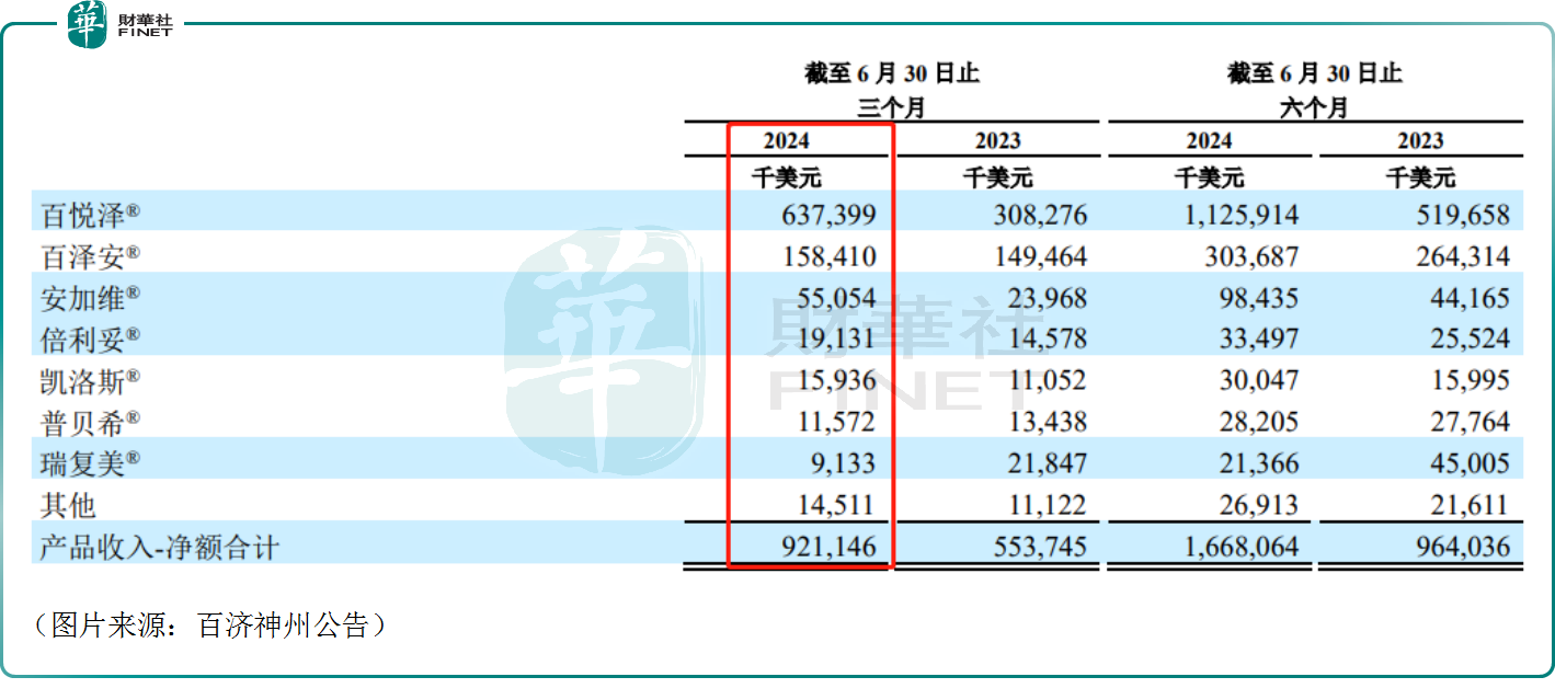 收入、利润双超预期！百济神州临近扭亏节点？