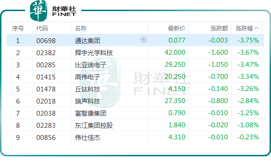 【观察】果链概念股普跌，苹果（AAPL.US）业绩拖累？