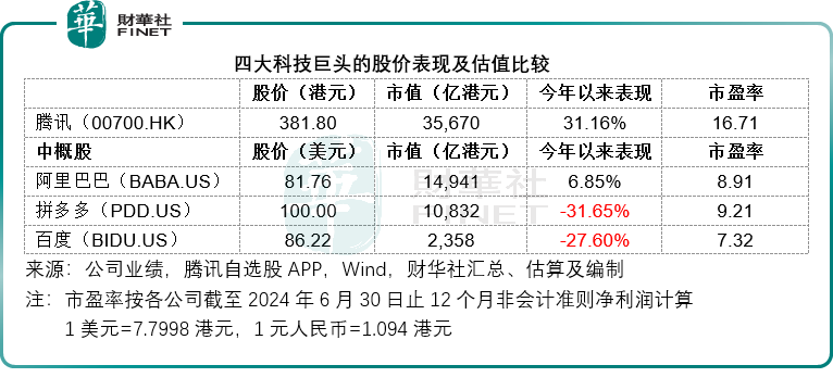 【美股解碼】中資四大科技巨頭季績大比拼