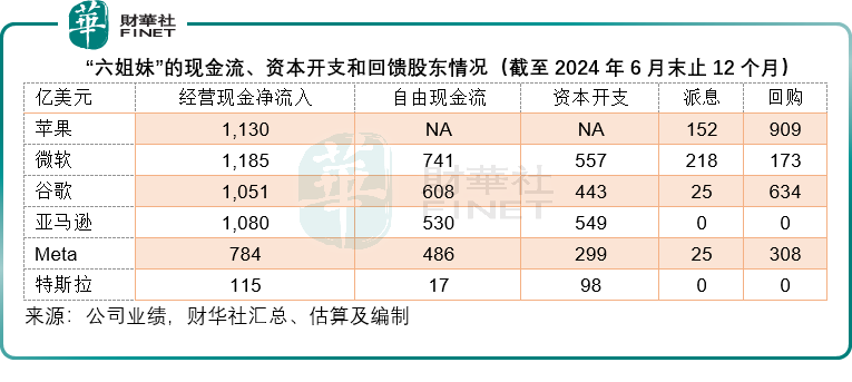 回购还是投资，华尔街“六姐妹”现金去哪儿了？原創