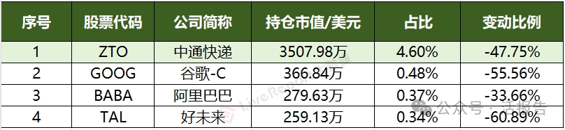 「高毅资产」二季度美股持仓披露，第一大重仓股又是它！