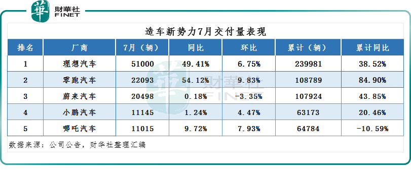 汽车股集体下挫！车企7月销量出炉，蔚来、极氪环比下滑