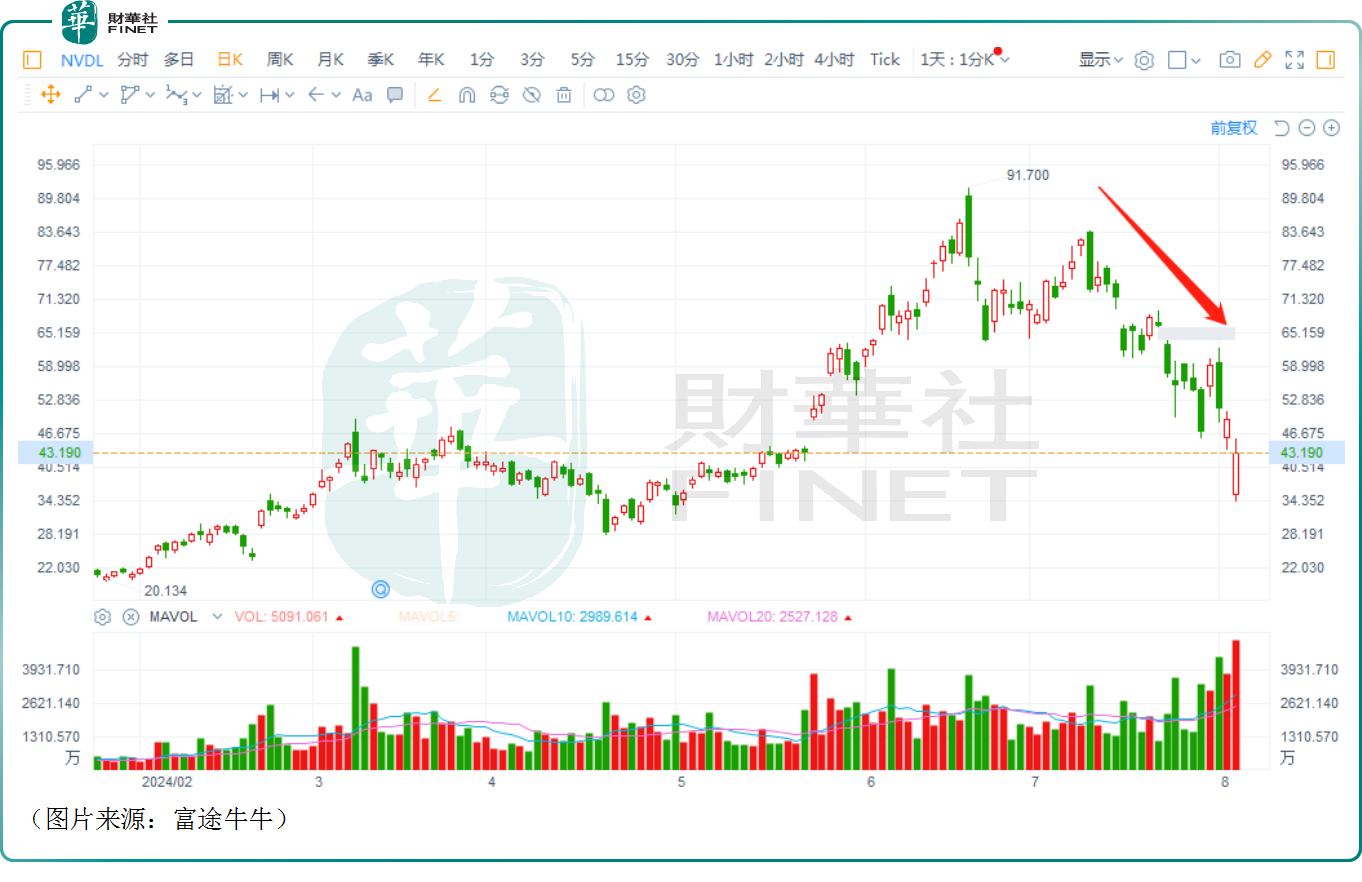 和高管对赌科技股的涨跌，加杠杆抄底的资金能赢吗？