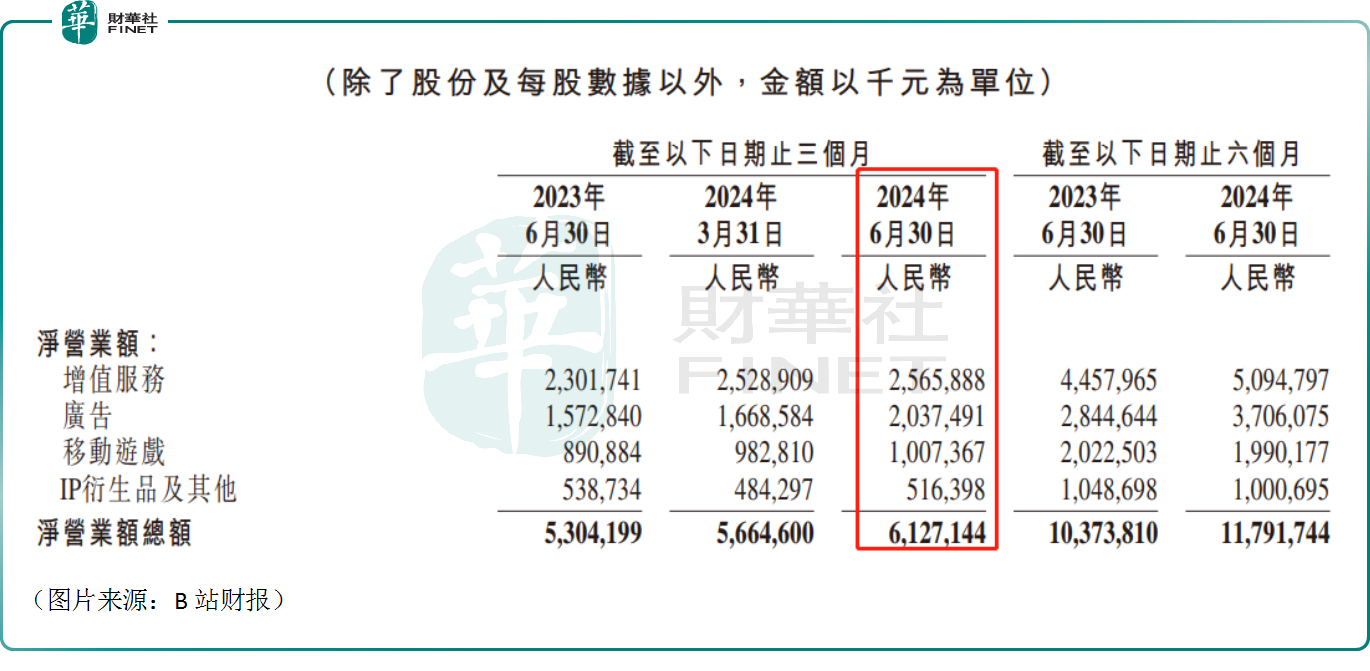 【美股解碼】顯著減虧！B站進入「擊球時刻」？