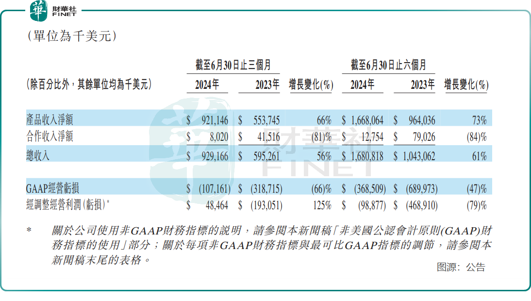 收入、利润双超预期！百济神州临近扭亏节点？